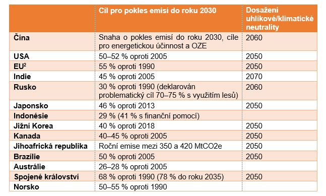 Cíle vybraných smluvních stran Pařížské dohody – tabulka ukazuje nejambicióznější deklarace, které však ještě nemusely být promítnuty do reálných opatření (aktualizováno po COP26).